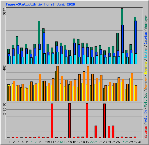 Tages-Statistik im Monat Juni 2026