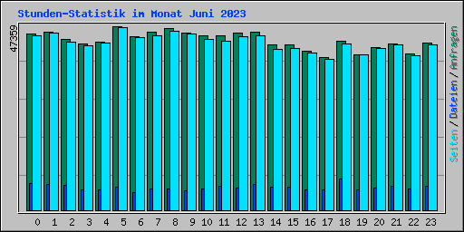 Stunden-Statistik im Monat Juni 2023