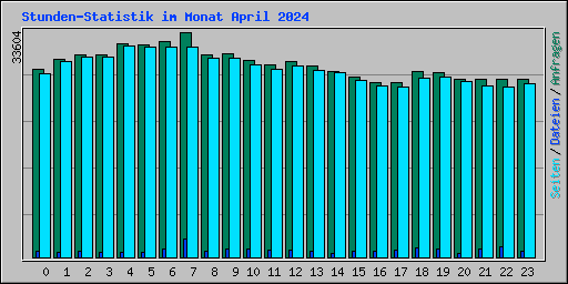 Stunden-Statistik im Monat April 2024