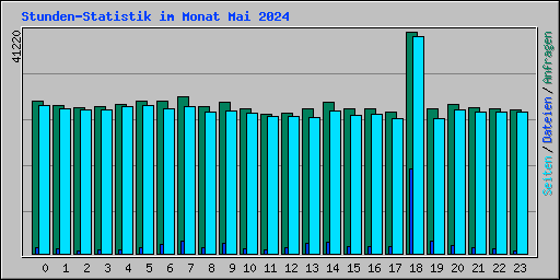 Stunden-Statistik im Monat Mai 2024