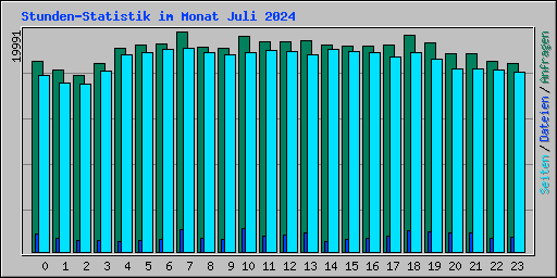 Stunden-Statistik im Monat Juli 2024