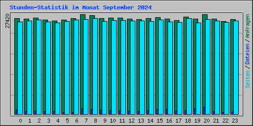 Stunden-Statistik im Monat September 2024