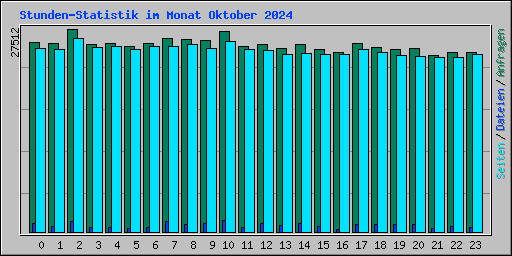 Stunden-Statistik im Monat Oktober 2024