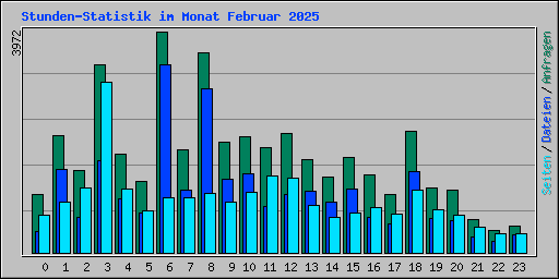 Stunden-Statistik im Monat Februar 2025