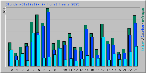 Stunden-Statistik im Monat Maerz 2025