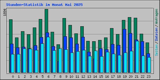 Stunden-Statistik im Monat Mai 2025