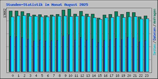 Stunden-Statistik im Monat August 2025