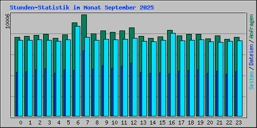 Stunden-Statistik im Monat September 2025