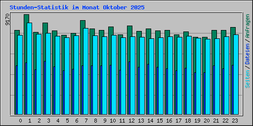 Stunden-Statistik im Monat Oktober 2025