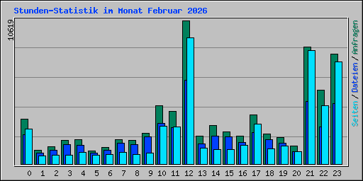 Stunden-Statistik im Monat Februar 2026