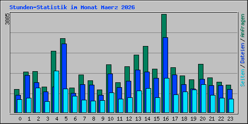Stunden-Statistik im Monat Maerz 2026