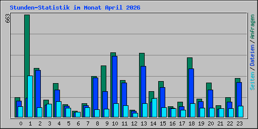 Stunden-Statistik im Monat April 2026
