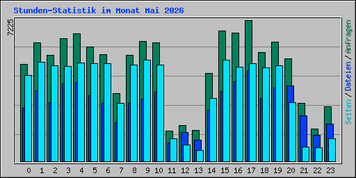 Stunden-Statistik im Monat Mai 2026