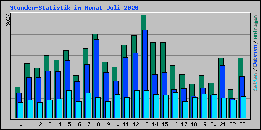 Stunden-Statistik im Monat Juli 2026