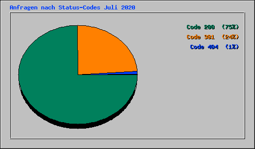 Anfragen nach Status-Codes Juli 2020