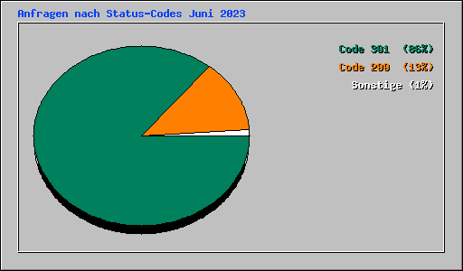 Anfragen nach Status-Codes Juni 2023