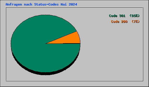 Anfragen nach Status-Codes Mai 2024