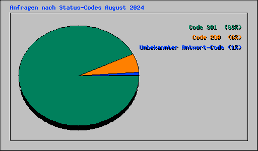 Anfragen nach Status-Codes August 2024