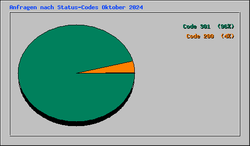 Anfragen nach Status-Codes Oktober 2024