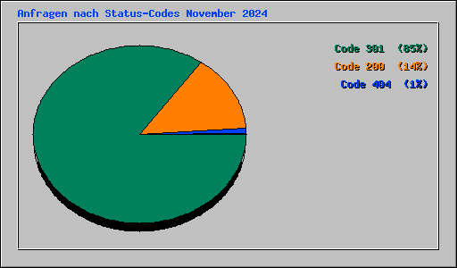 Anfragen nach Status-Codes November 2024