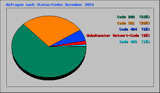 Anfragen nach Status-Codes Dezember 2024