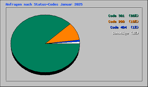 Anfragen nach Status-Codes Januar 2025