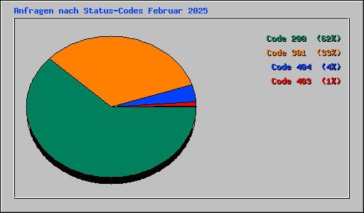 Anfragen nach Status-Codes Februar 2025