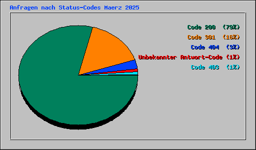 Anfragen nach Status-Codes Maerz 2025