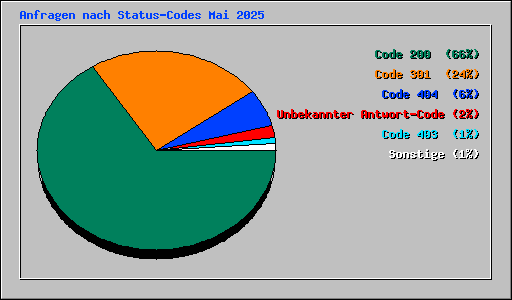 Anfragen nach Status-Codes Mai 2025