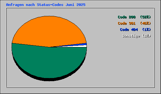 Anfragen nach Status-Codes Juni 2025