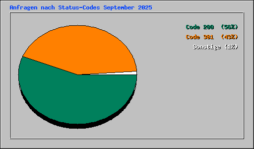 Anfragen nach Status-Codes September 2025