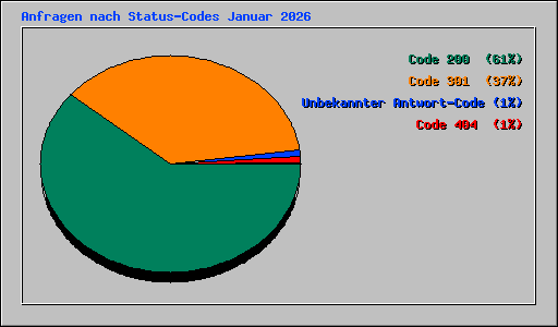 Anfragen nach Status-Codes Januar 2026