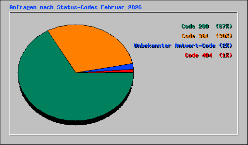 Anfragen nach Status-Codes Februar 2026