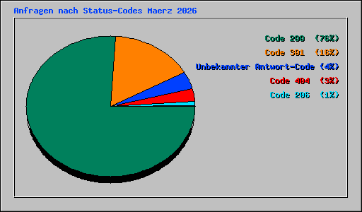 Anfragen nach Status-Codes Maerz 2026