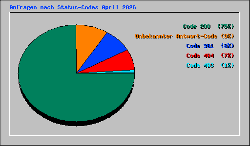 Anfragen nach Status-Codes April 2026