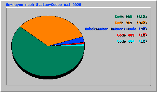 Anfragen nach Status-Codes Mai 2026
