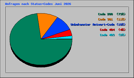 Anfragen nach Status-Codes Juni 2026