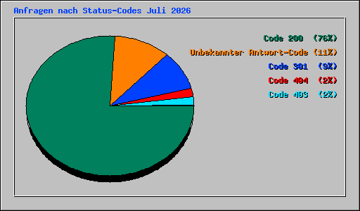 Anfragen nach Status-Codes Juli 2026